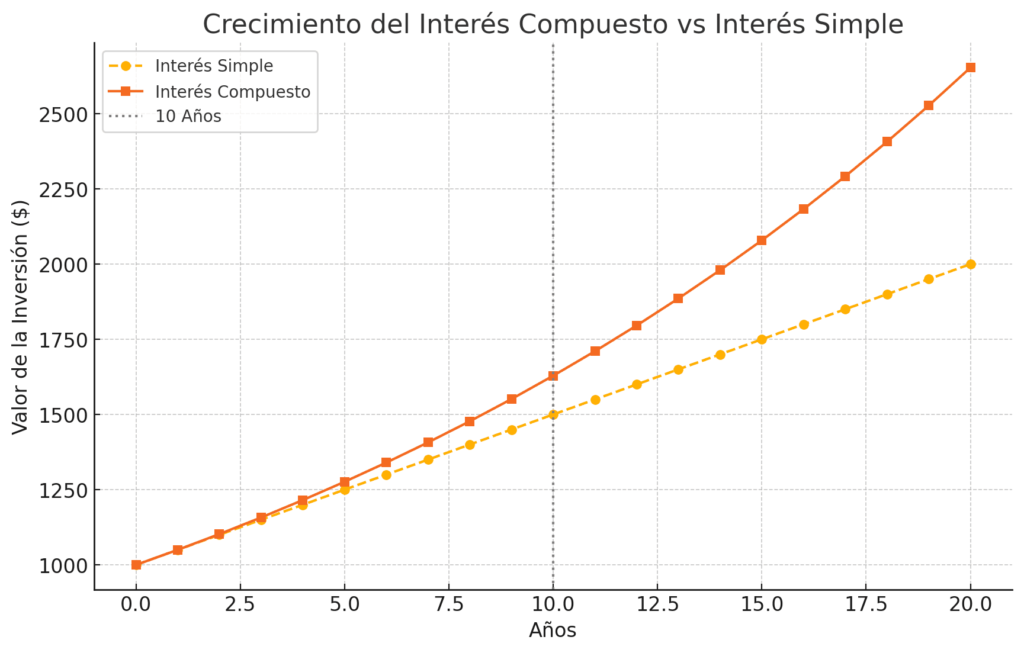 Aquí tienes una imagen que muestra la diferencia entre el crecimiento del interés simple y el interés compuesto a lo largo del tiempo. Como puedes ver, con el interés compuesto, la inversión crece mucho más rápidamente, especialmente después de varios años. ¡Esta es la clave de cómo el interés compuesto genera más riqueza con el tiempo!